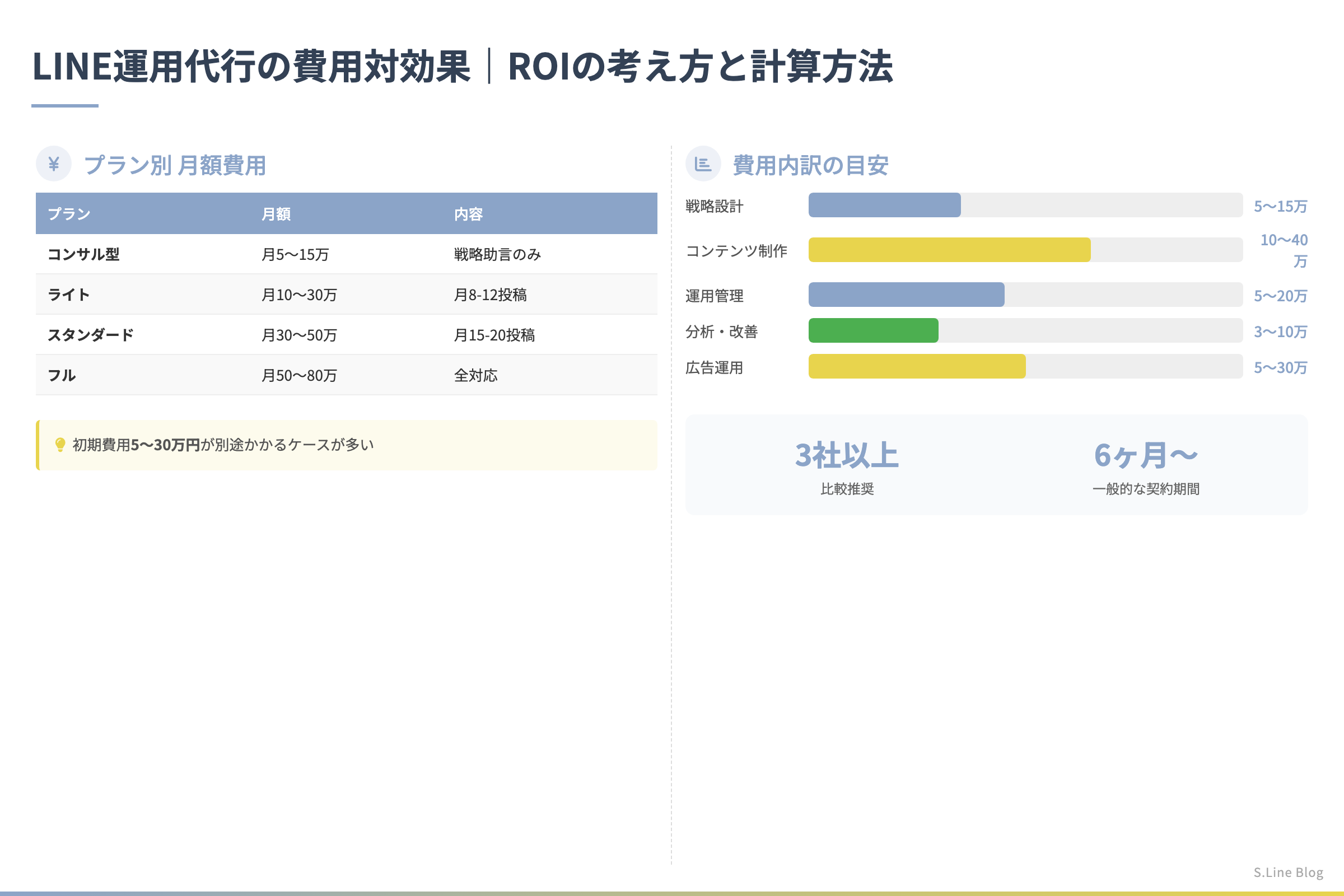 LINE公式アカウント運用代行の費用相場 - LINE運用代行の費用対効果｜ROIの考え方と計算方法