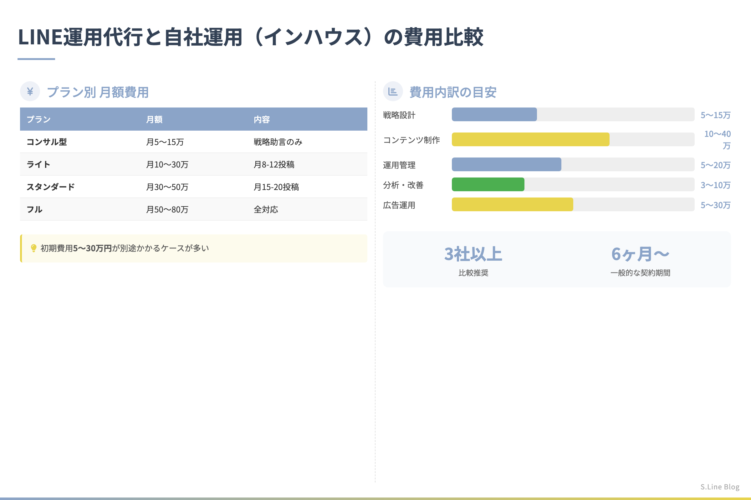 LINE公式アカウント運用代行の費用相場 - LINE運用代行と自社運用（インハウス）の費用比較