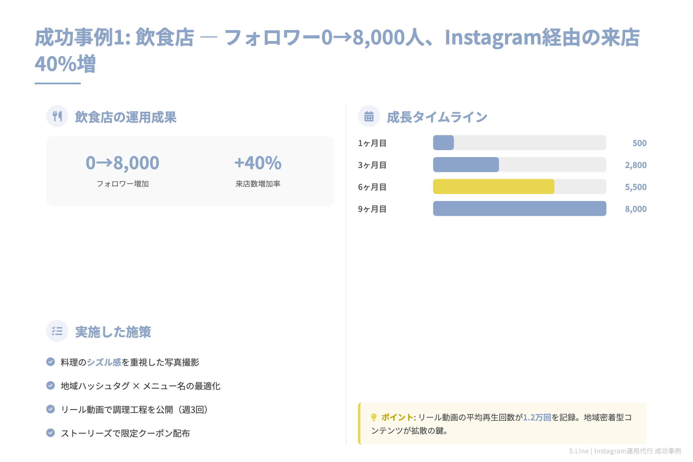 成功事例1: 飲食店 — フォロワー0→8,000人、Instagram経由の来店40%増