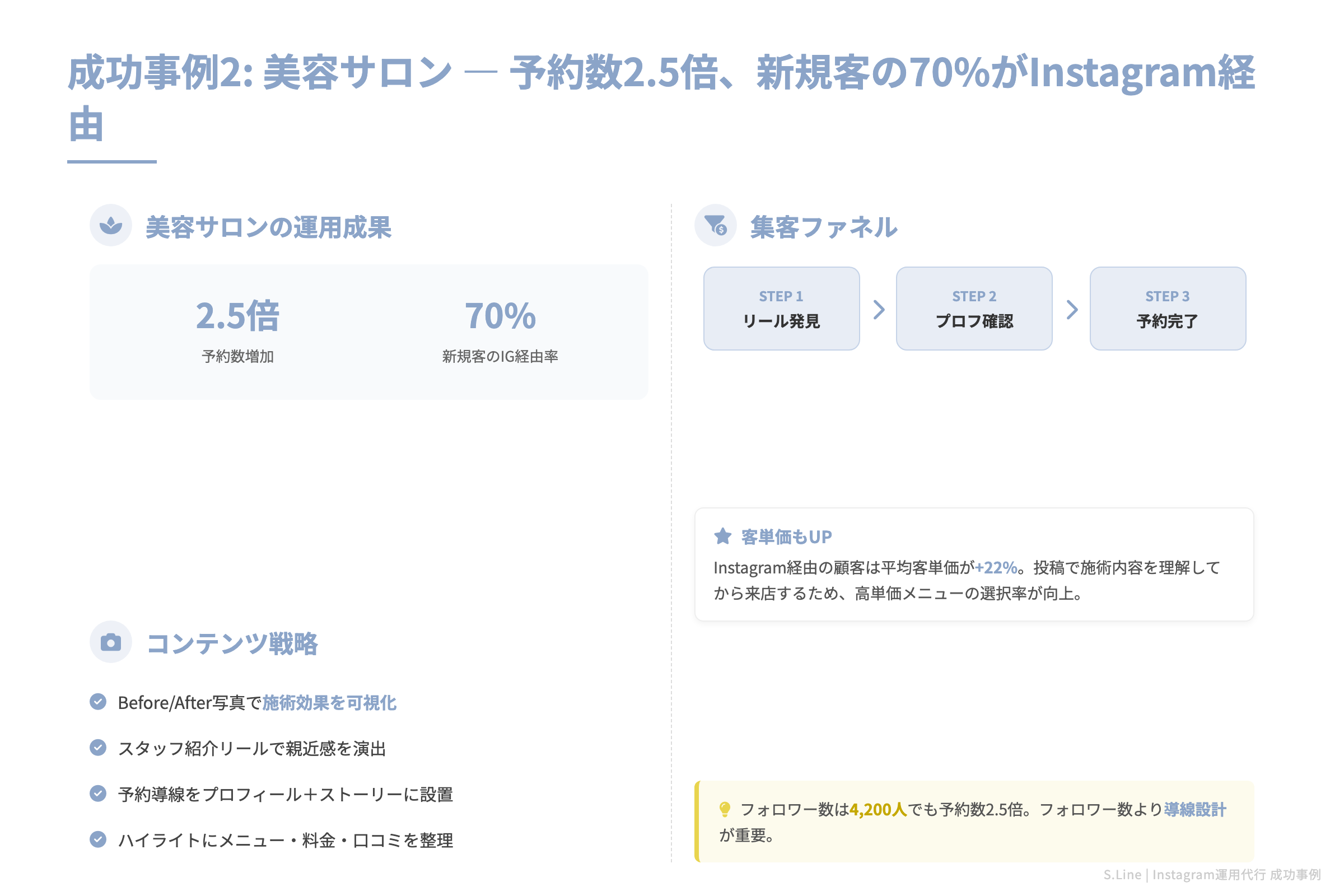 成功事例2: 美容サロン — 予約数2.5倍、新規客の70%がInstagram経由