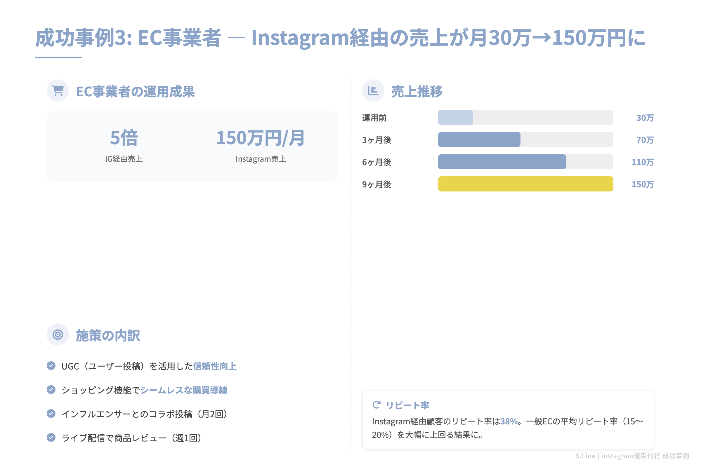 成功事例3: EC事業者 — Instagram経由の売上が月30万→150万円に