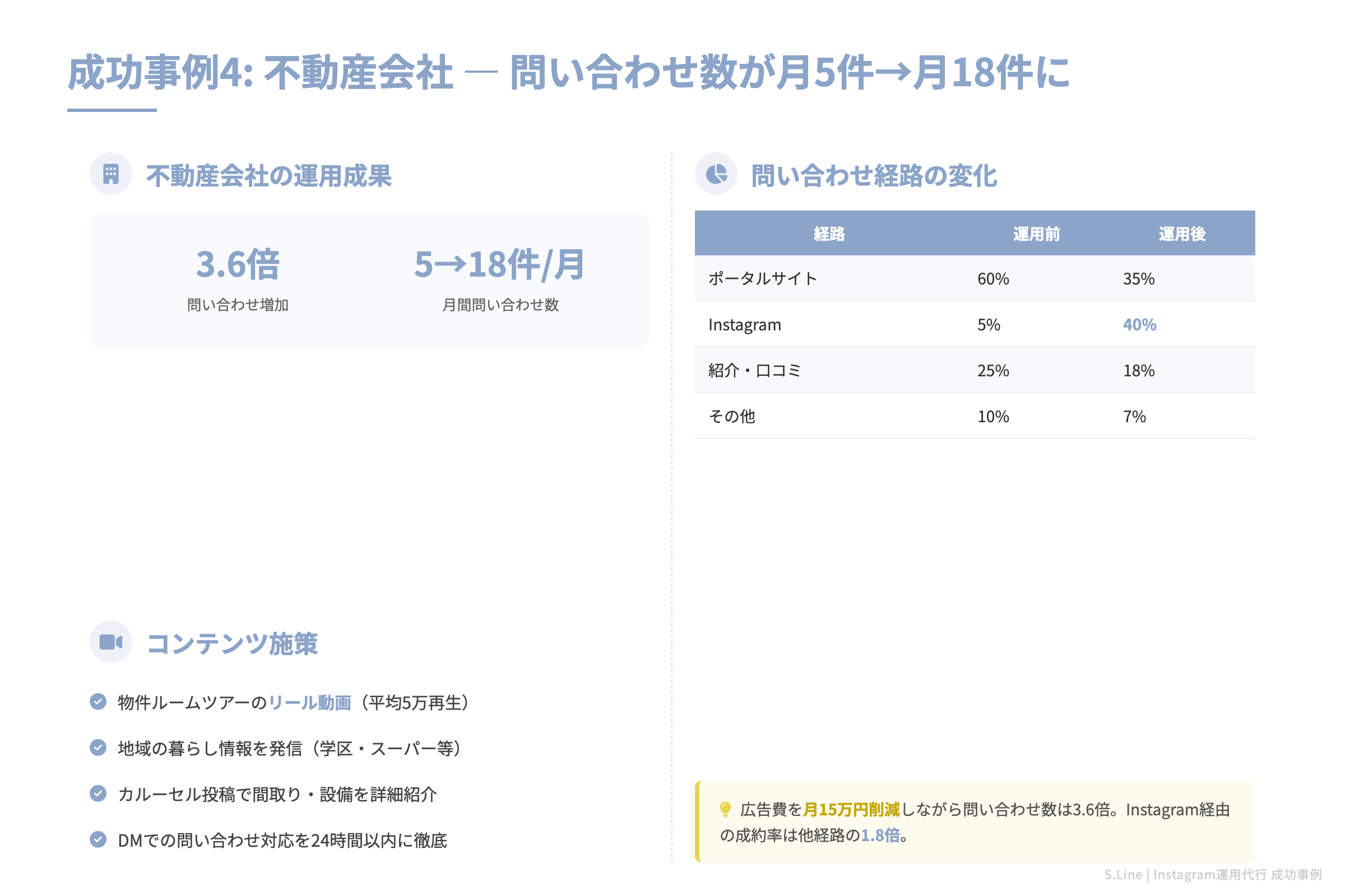 成功事例4: 不動産会社 — 問い合わせ数が月5件→月18件に
