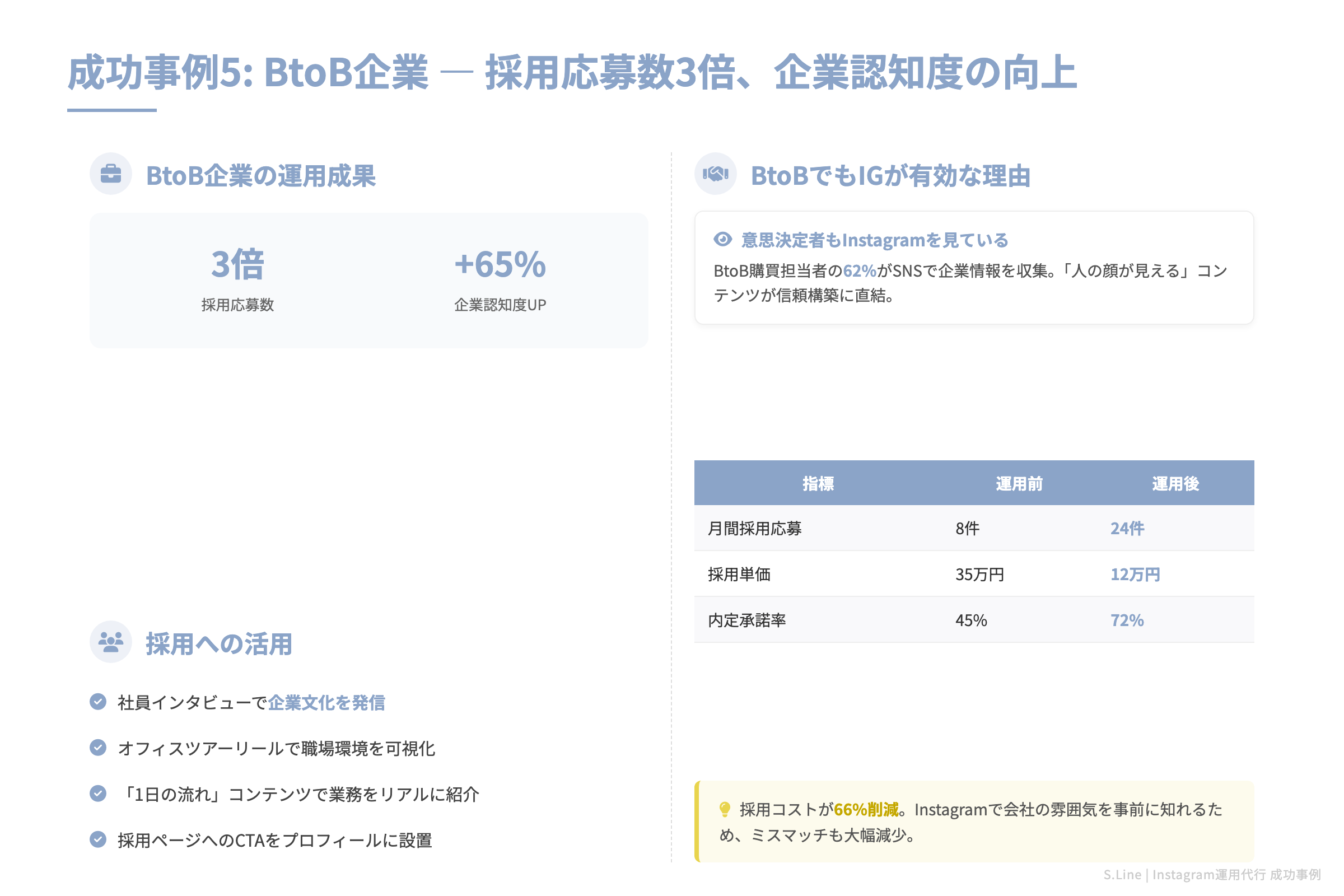 成功事例5: BtoB企業 — 採用応募数3倍、企業認知度の向上