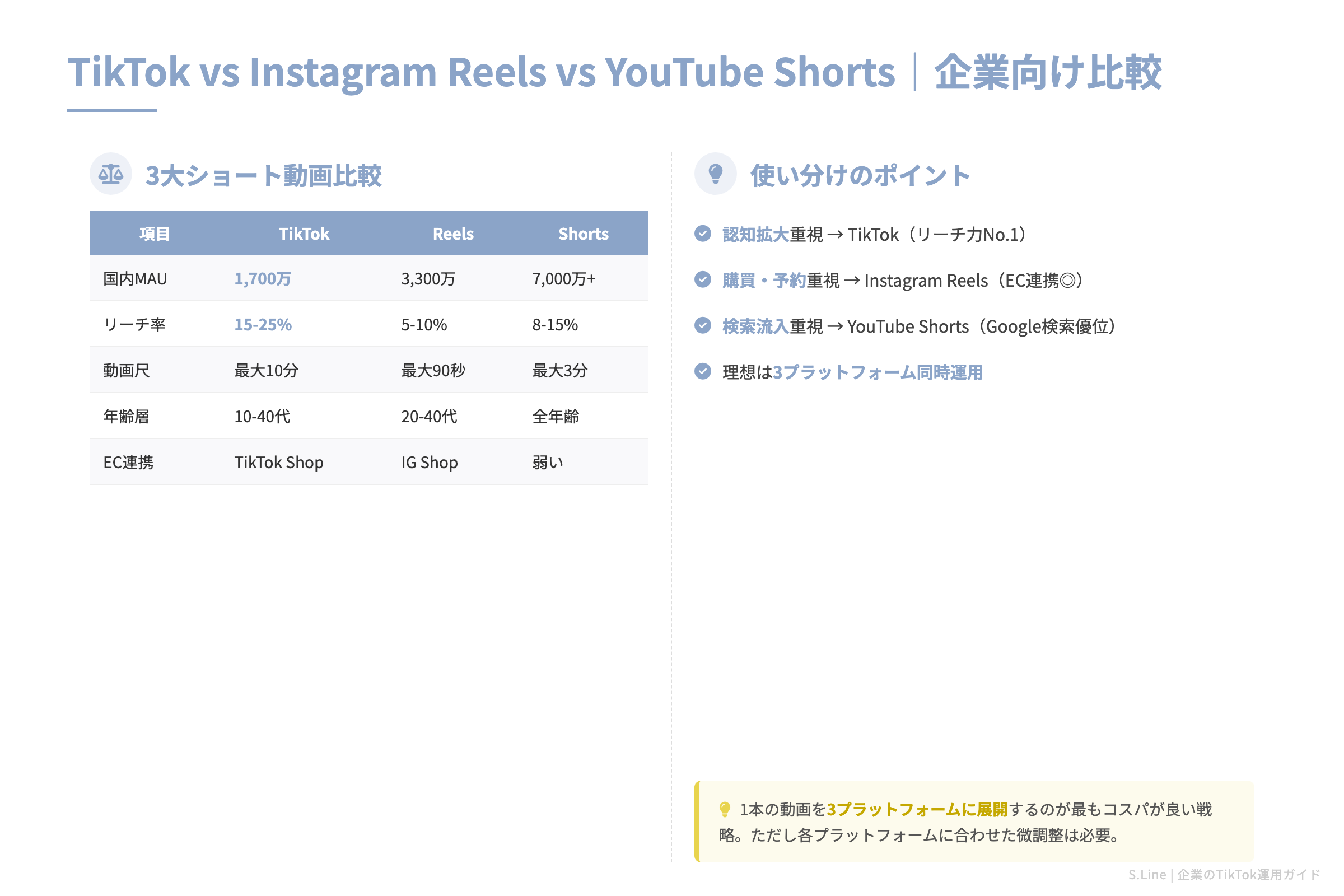 TikTok vs Instagram Reels vs YouTube Shorts｜企業向け比較
