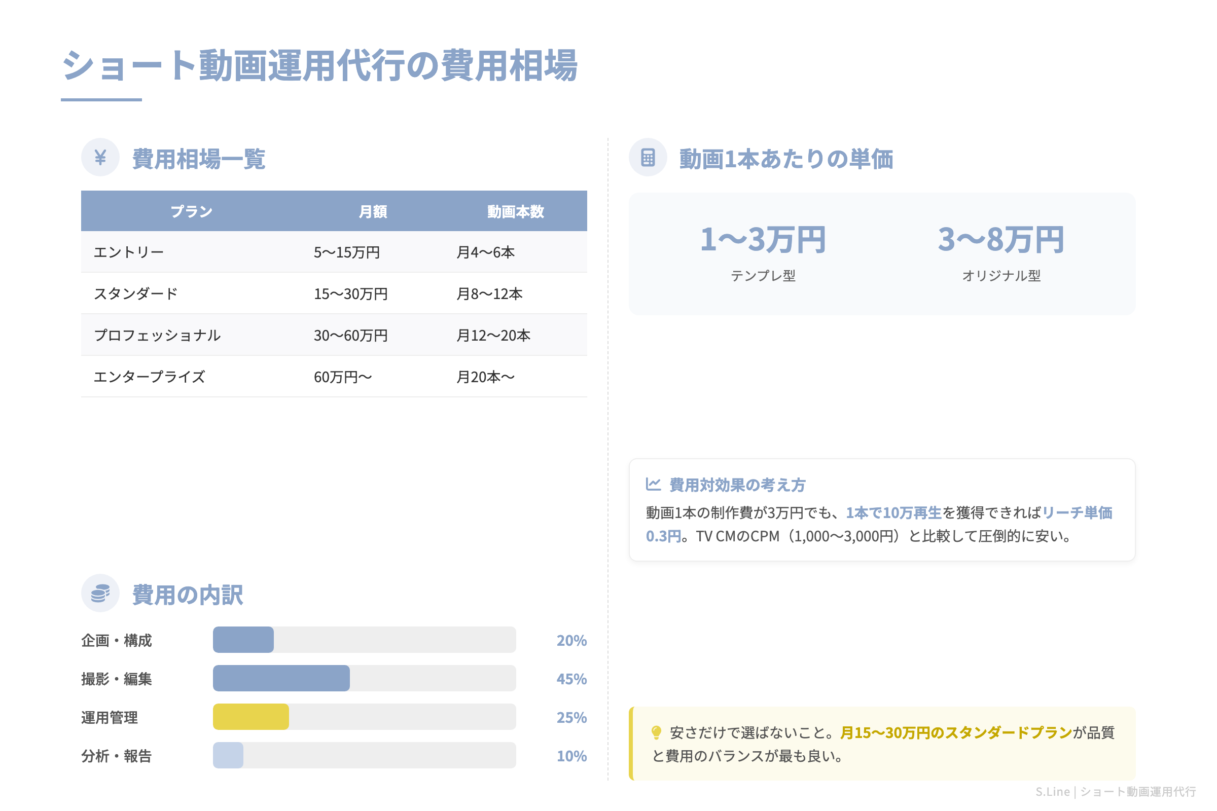 ショート動画運用代行の費用相場