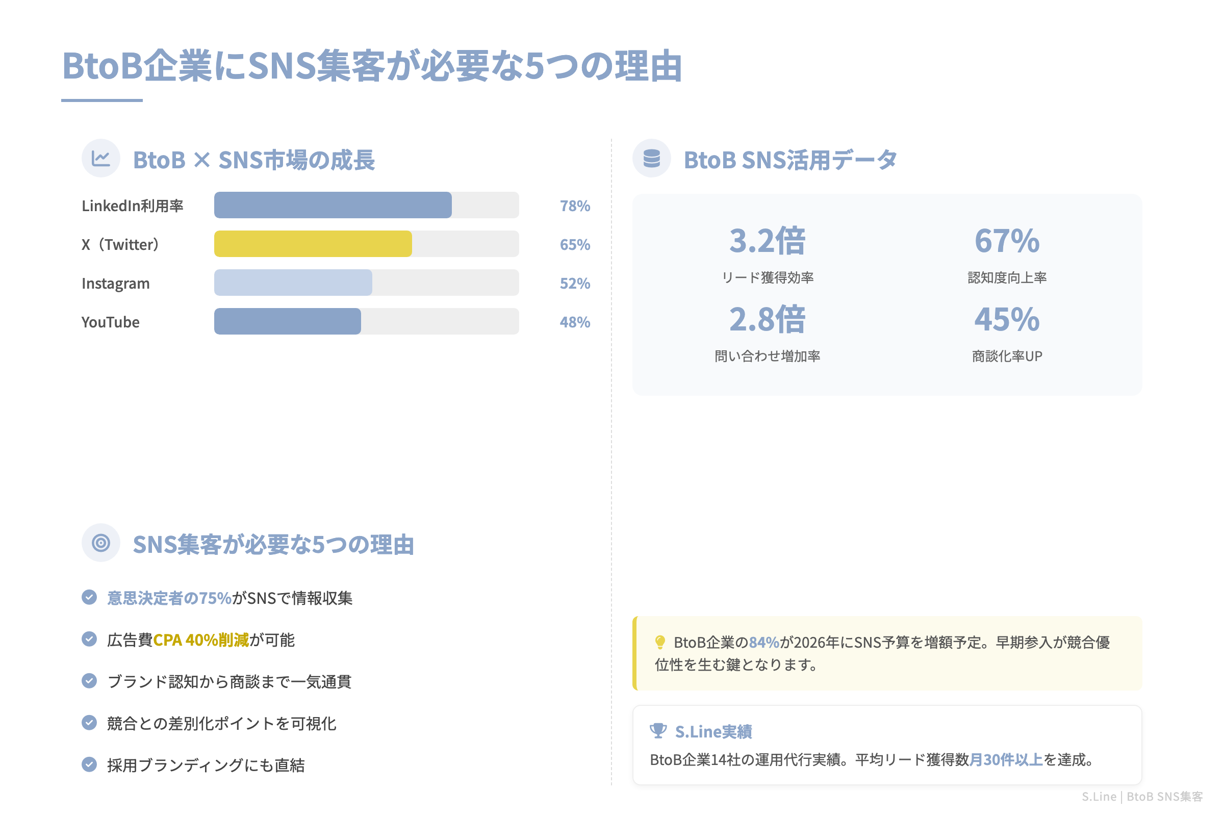 BtoB企業にSNS集客が必要な5つの理由
