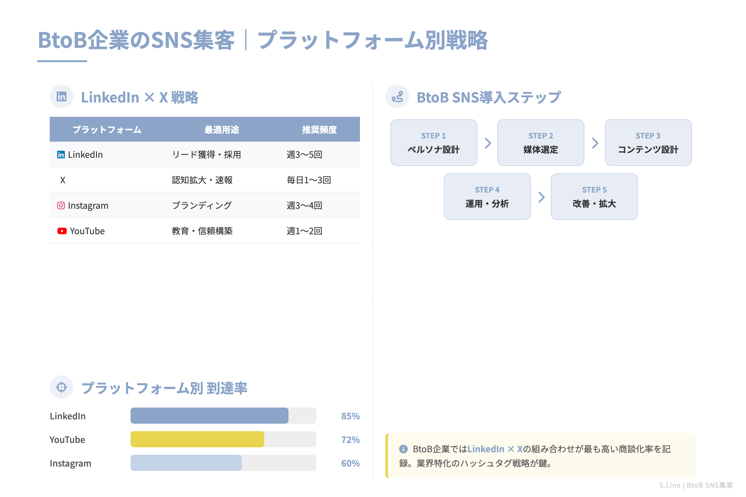 BtoB企業のSNS集客｜プラットフォーム別戦略