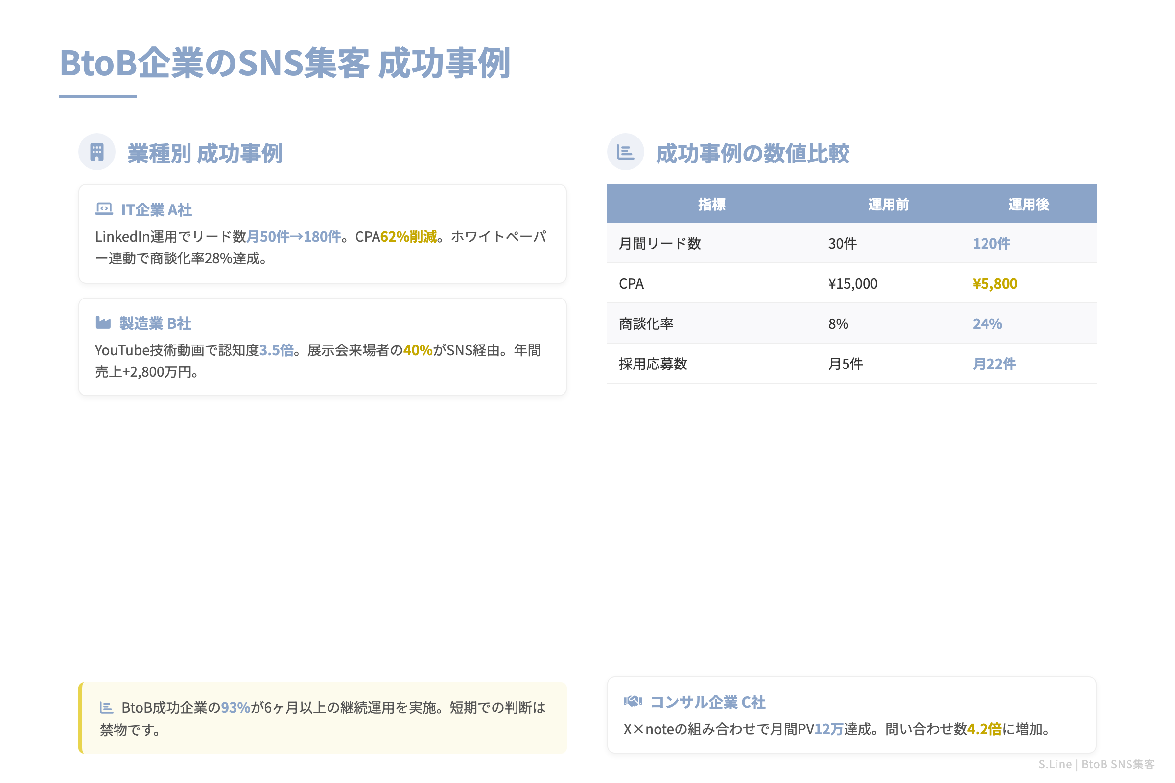 BtoB企業のSNS集客 成功事例