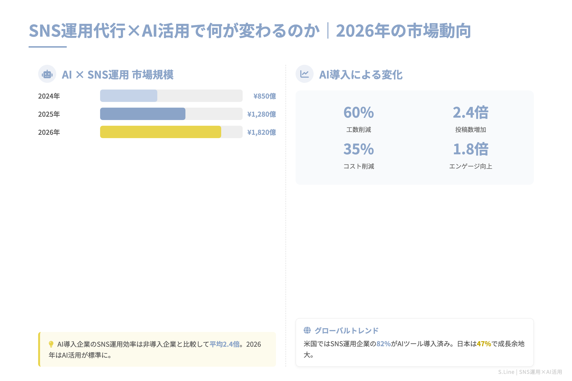SNS運用代行×AI活用で何が変わるのか｜2026年の市場動向