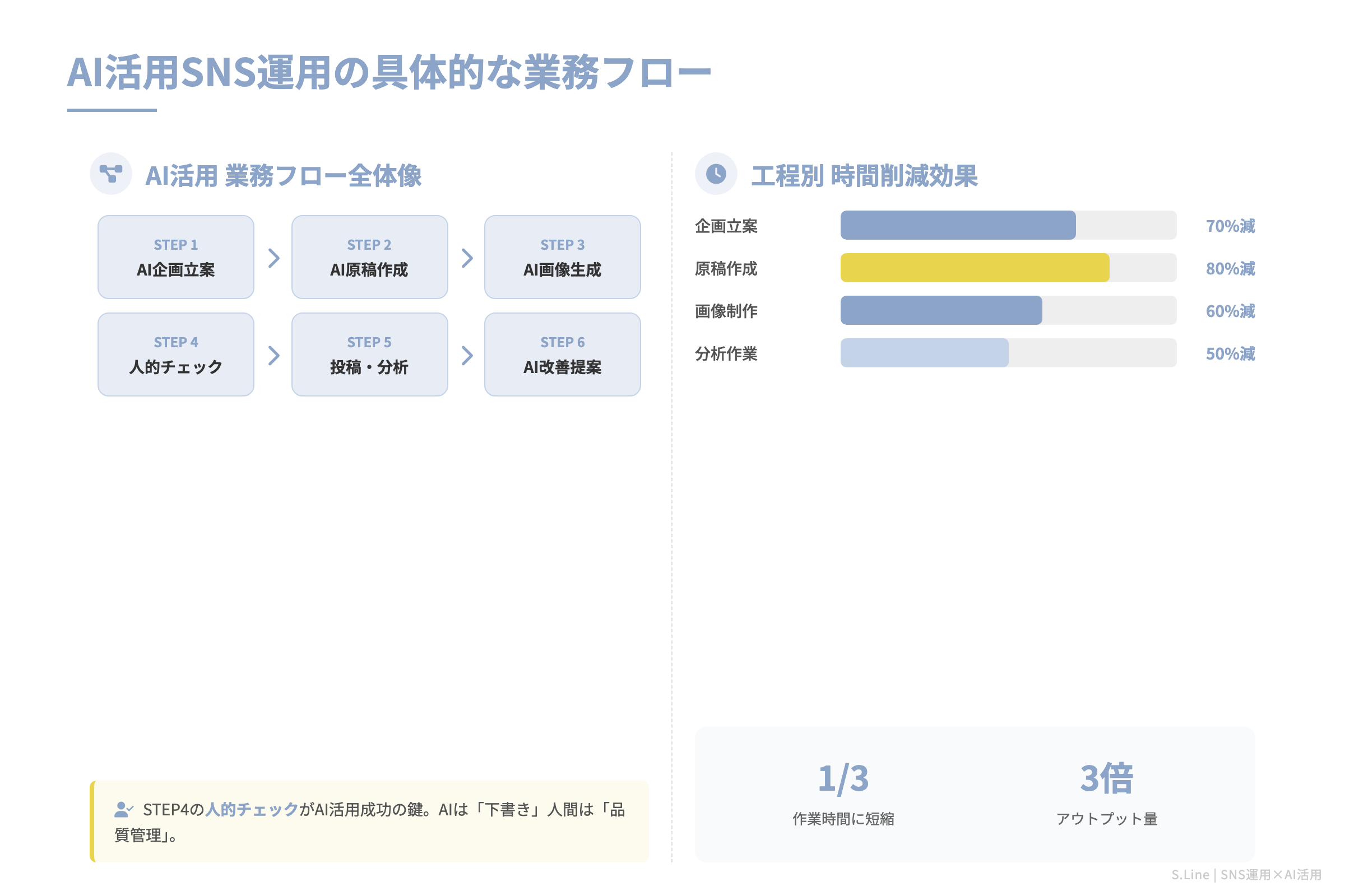 AI活用SNS運用の具体的な業務フロー｜企画から改善まで