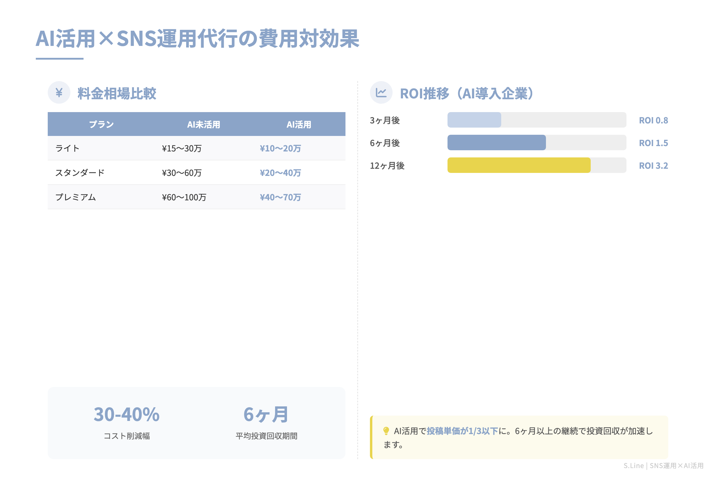 AI活用×SNS運用代行の費用対効果｜料金相場と投資回収