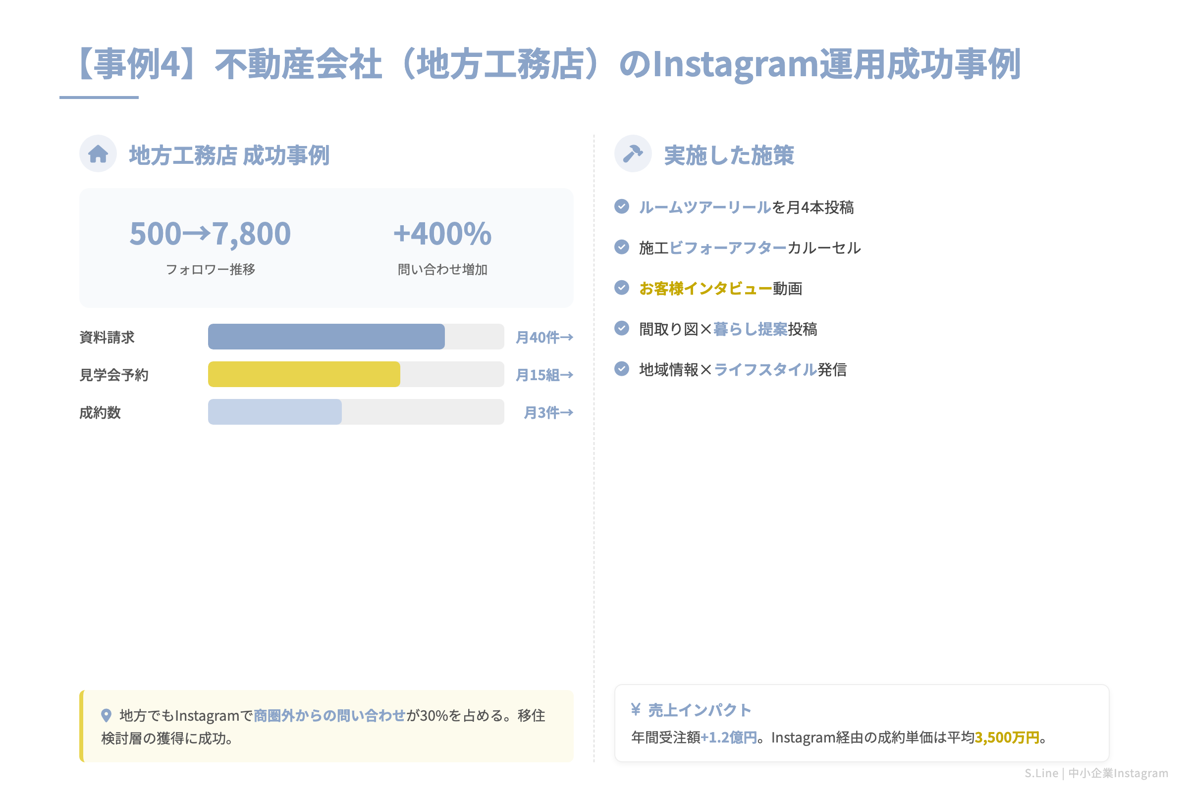 【事例4】不動産会社（地方工務店）のInstagram運用成功事例