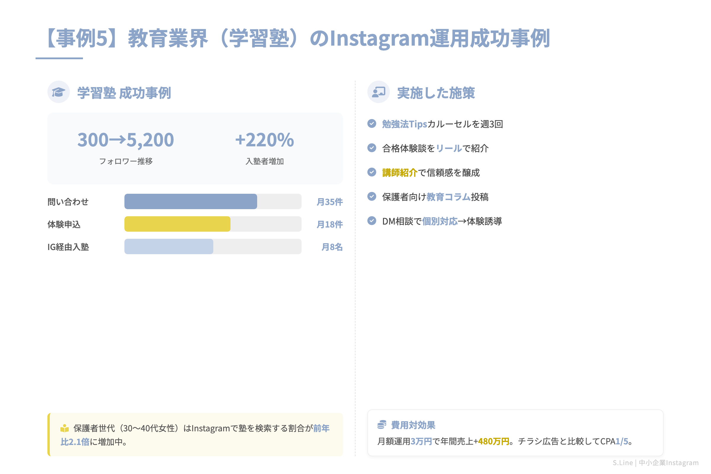 【事例5】教育業界（学習塾）のInstagram運用成功事例