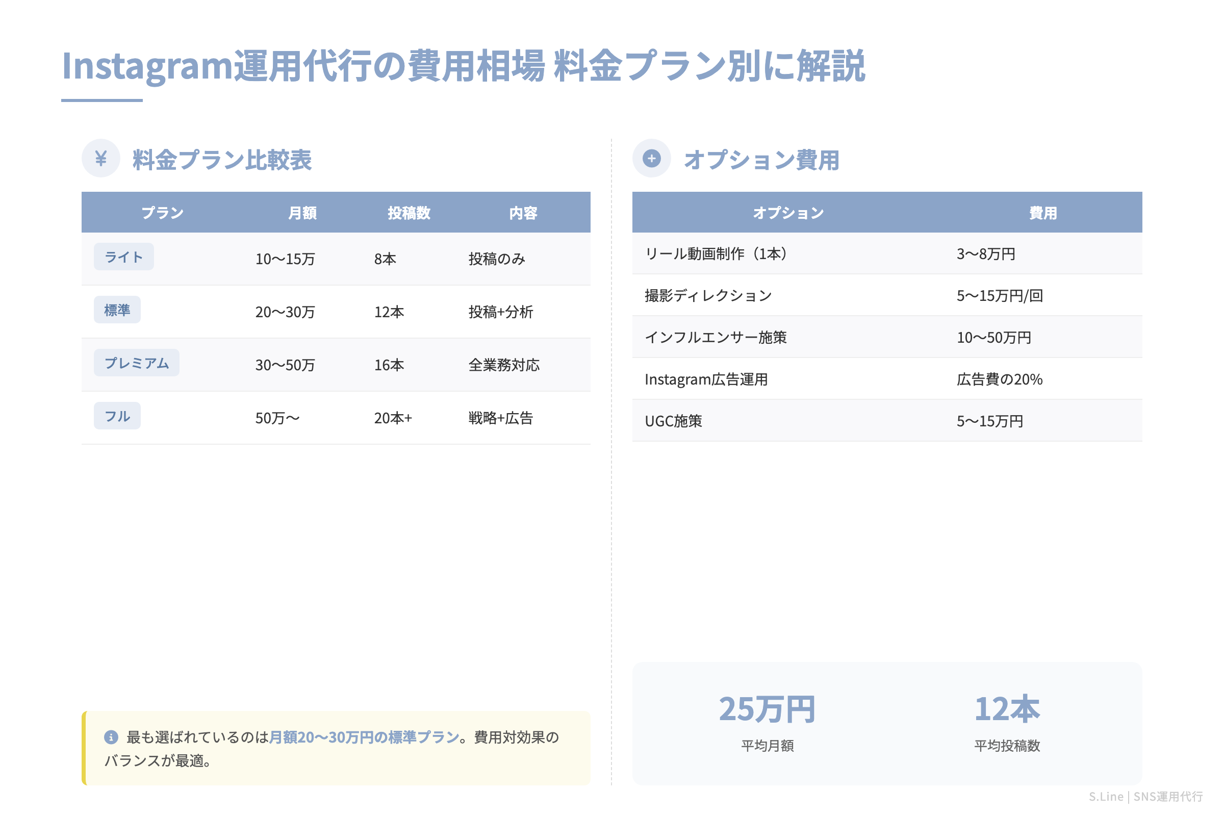 Instagram運用代行の費用相場