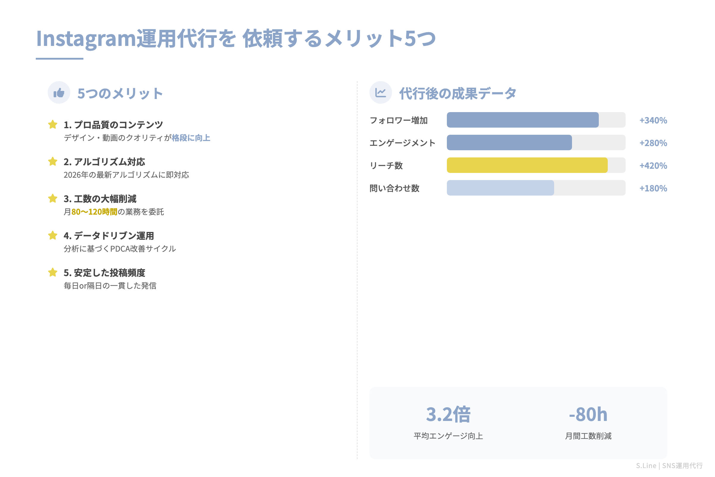 Instagram運用代行を