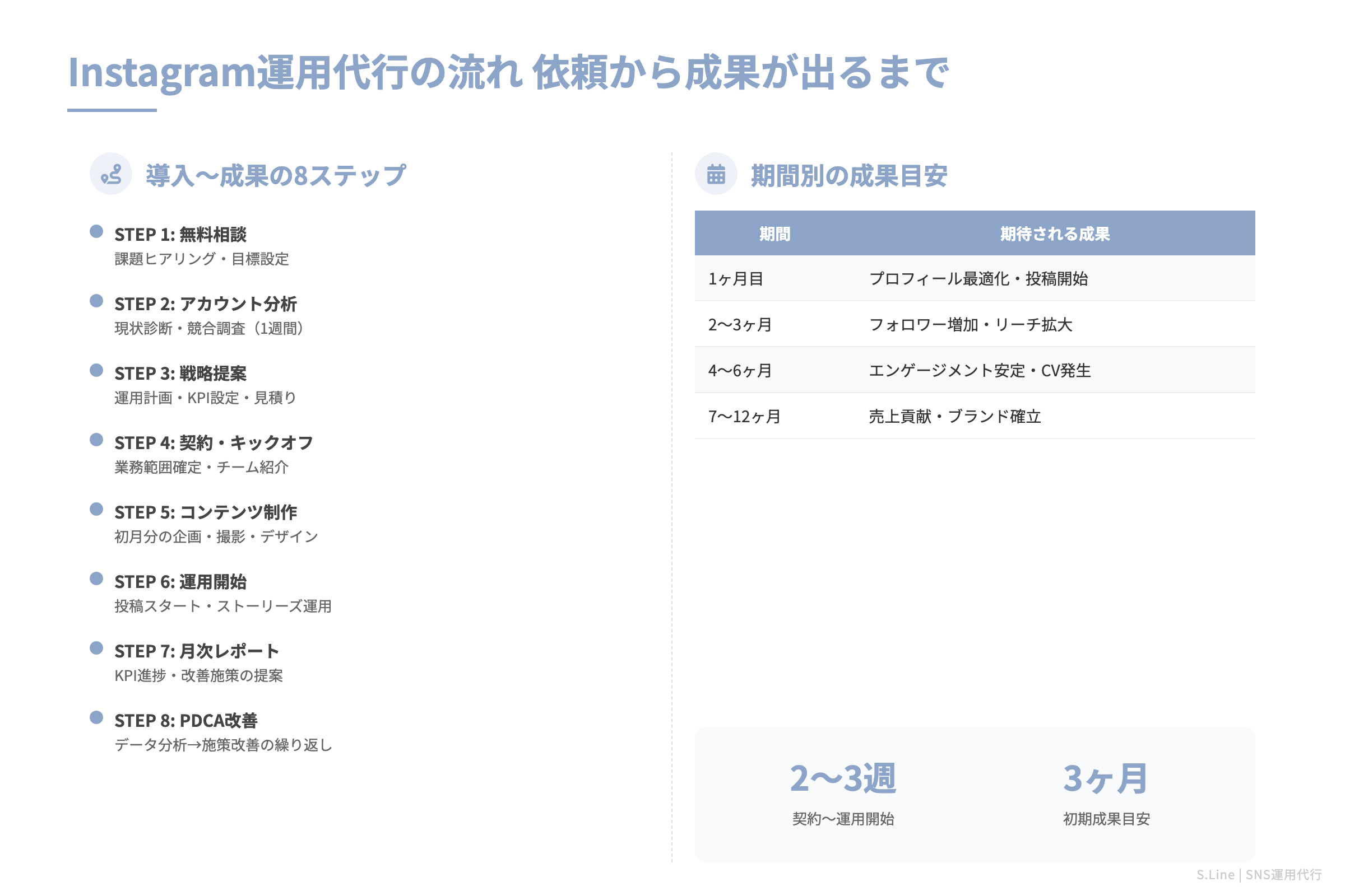 Instagram運用代行の流れ