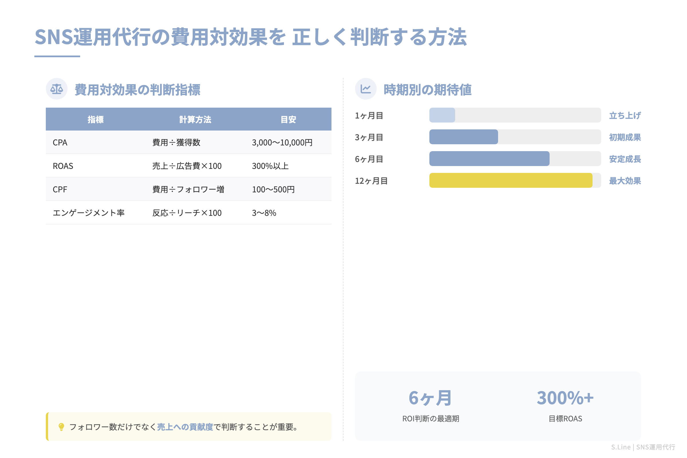 SNS運用代行の費用対効果を
