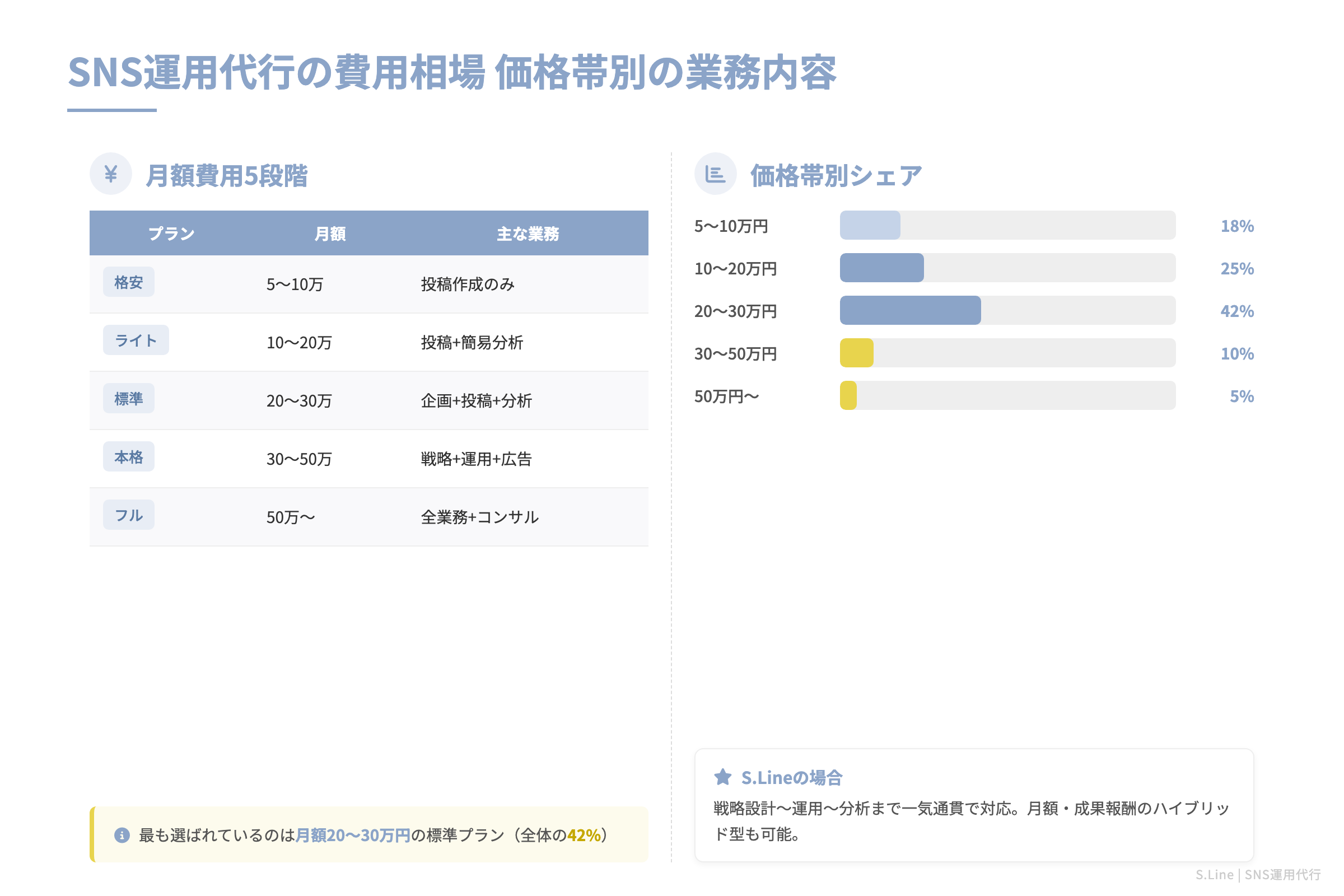 SNS運用代行の費用相場