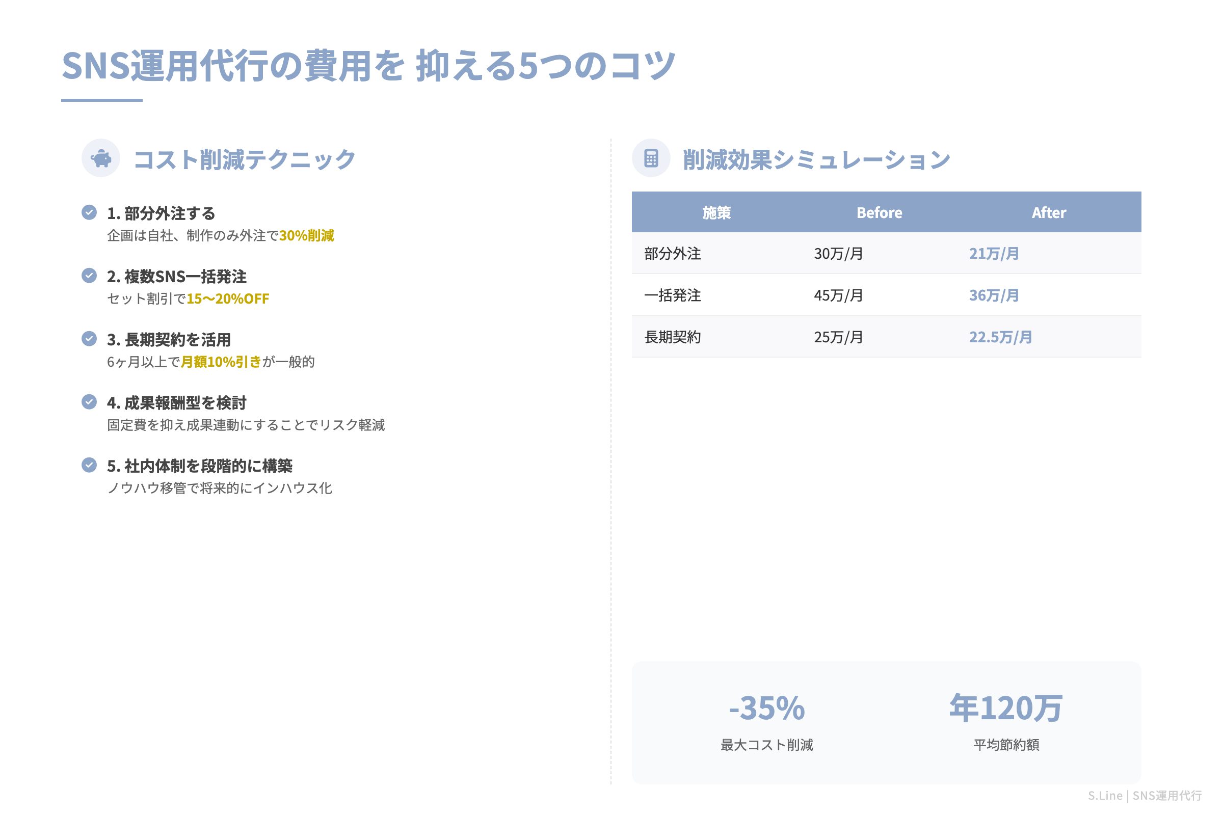 SNS運用代行の費用を