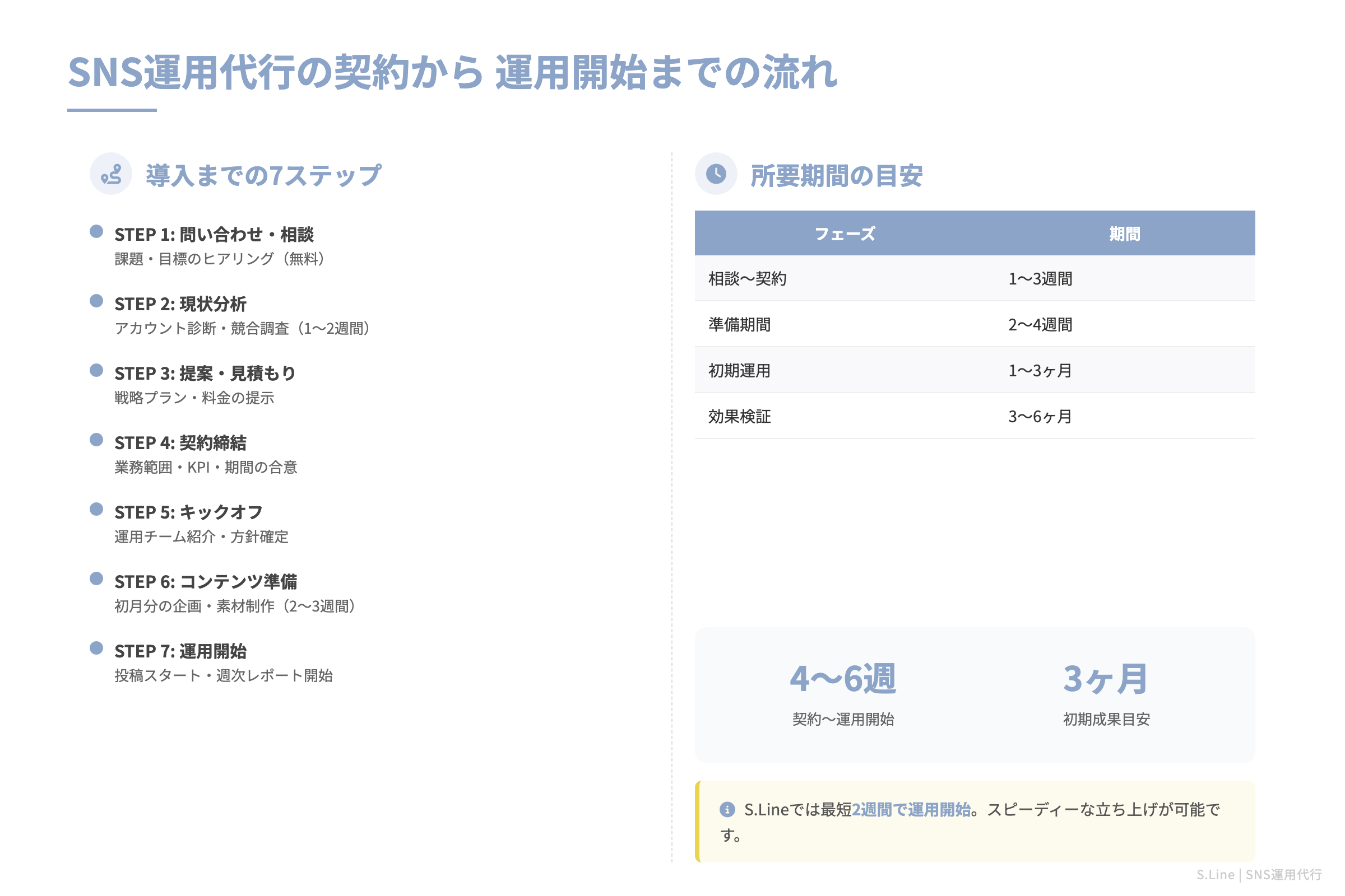 SNS運用代行の契約から