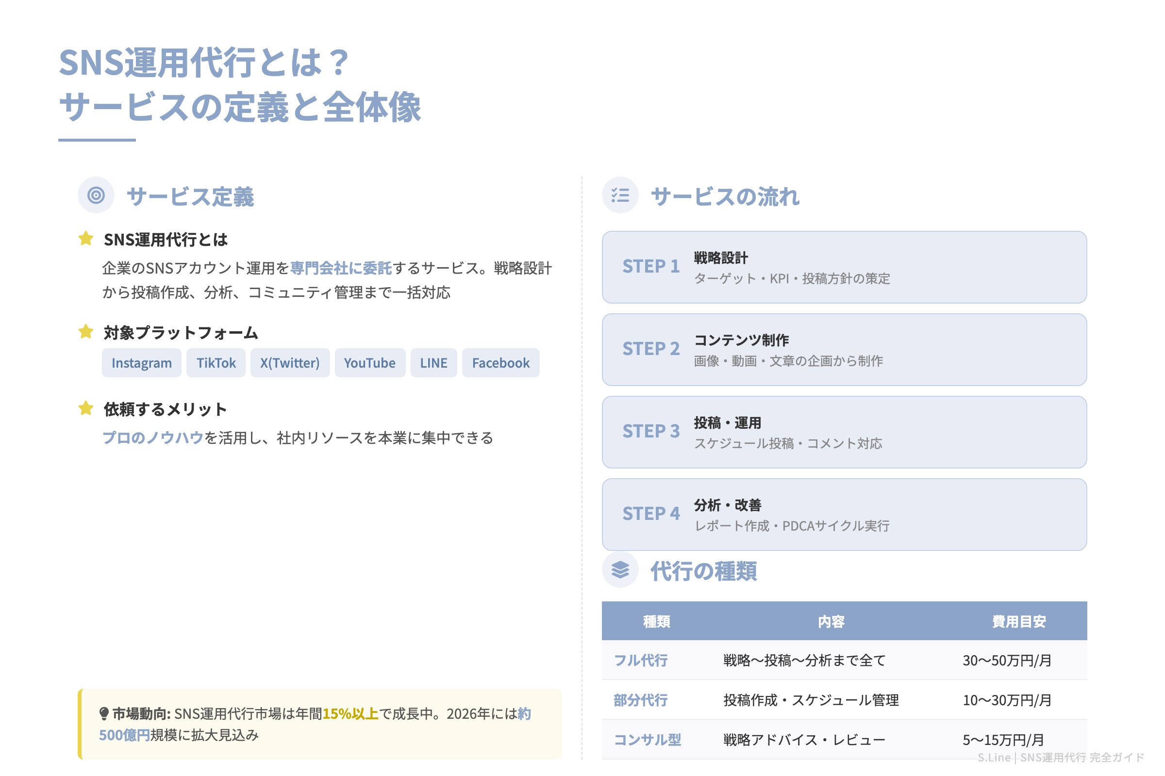 SNS運用代行とは？サービスの定義と全体像 図解