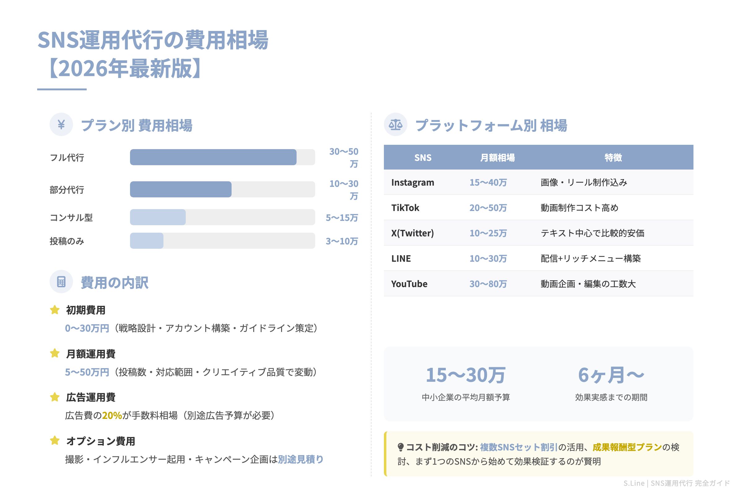 SNS運用代行の費用相場 2026年最新版 図解