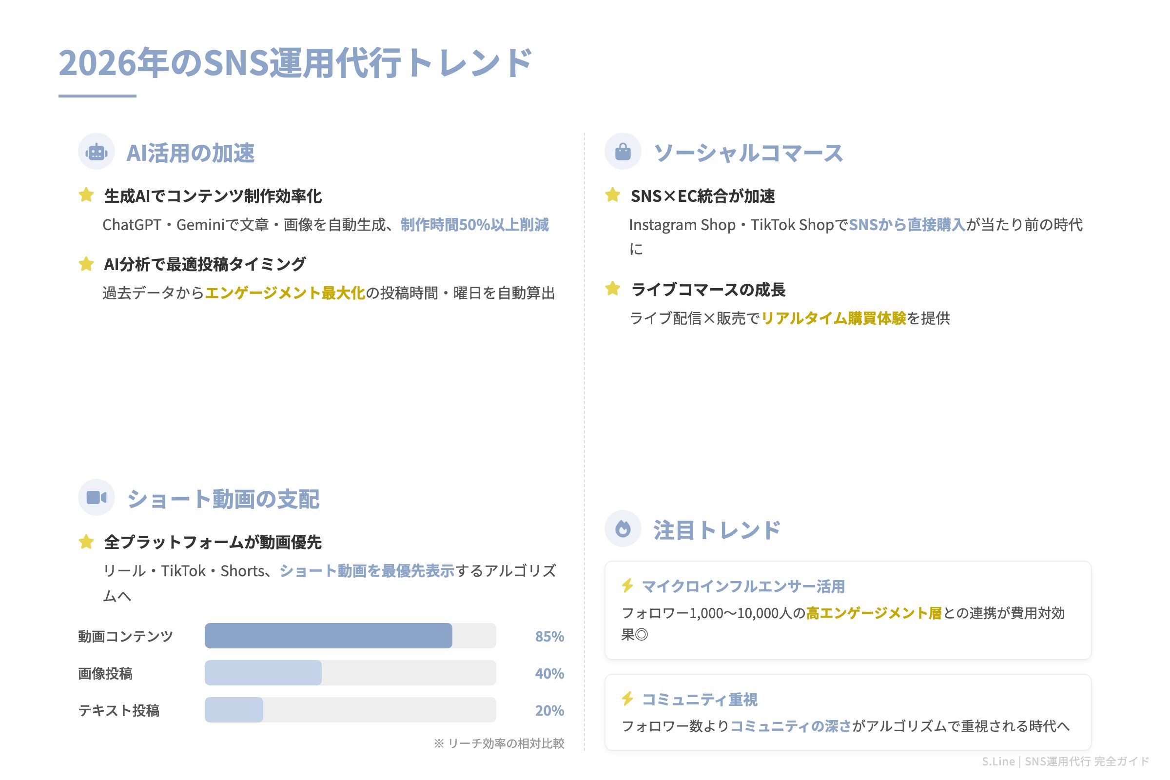 2026年のSNS運用代行トレンド 図解