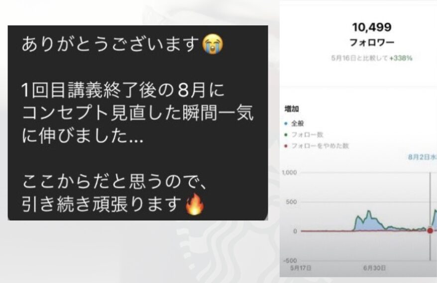 コンセプト見直し後フォロワー10,499人+338%
