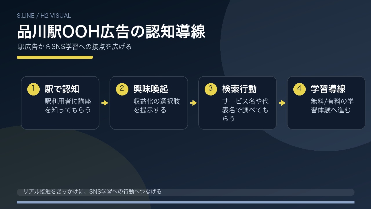 品川駅OOH広告からSNS学習へつながる認知流れを整理した図解