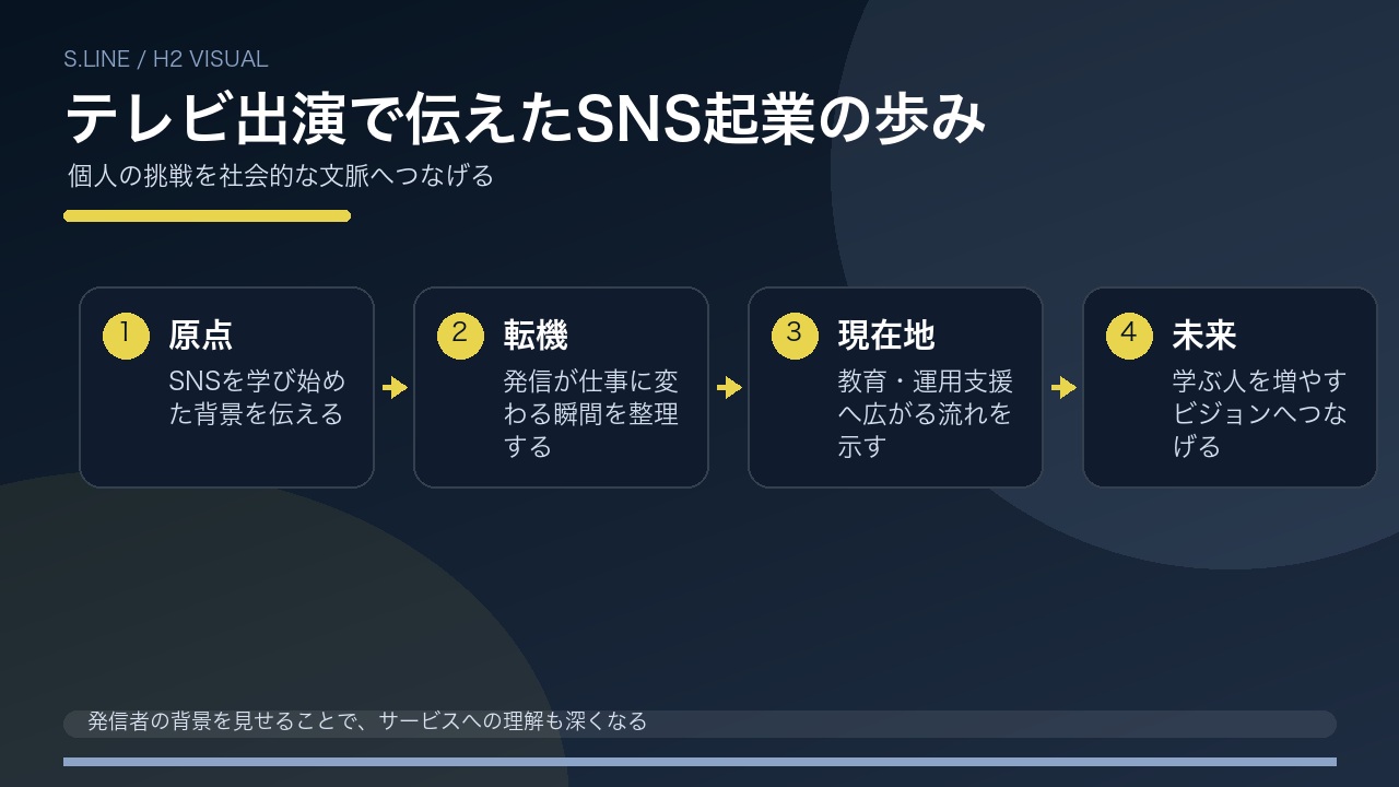 テレビ出演で伝えたSNS起業の歩みを整理した図解
