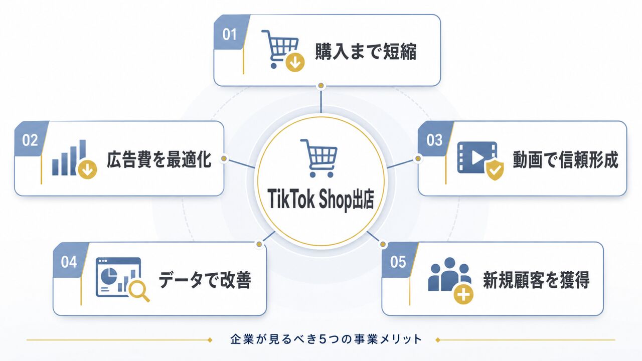 企業がTikTok Shopに出店するメリット5選の要点を整理した図解