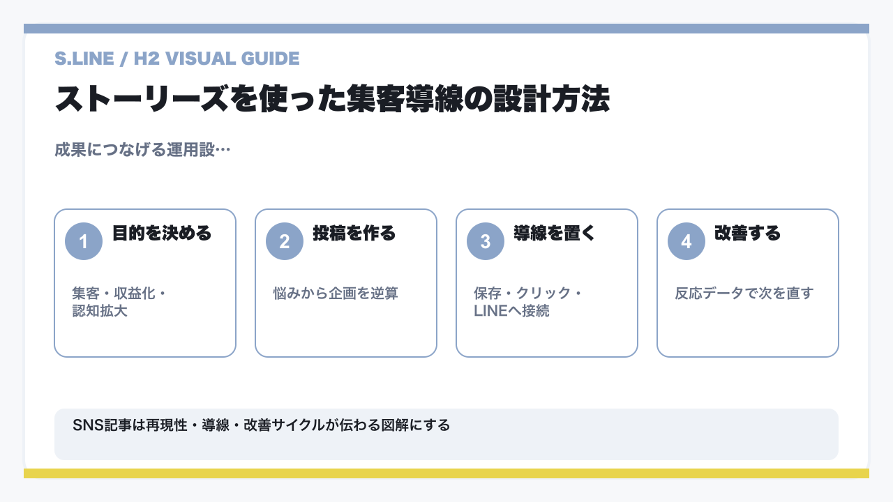 Instagramストーリーズ企業活用術10選｜売上につなげる実践法【2026年版】の要点を整理した図解