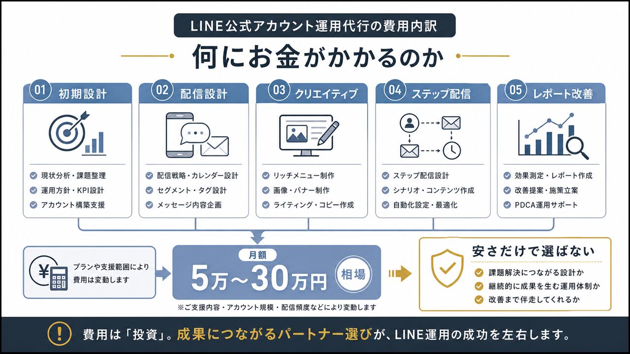LINE公式アカウント運用代行の費用内訳｜何にお金がかかるのかの要点を整理した図解