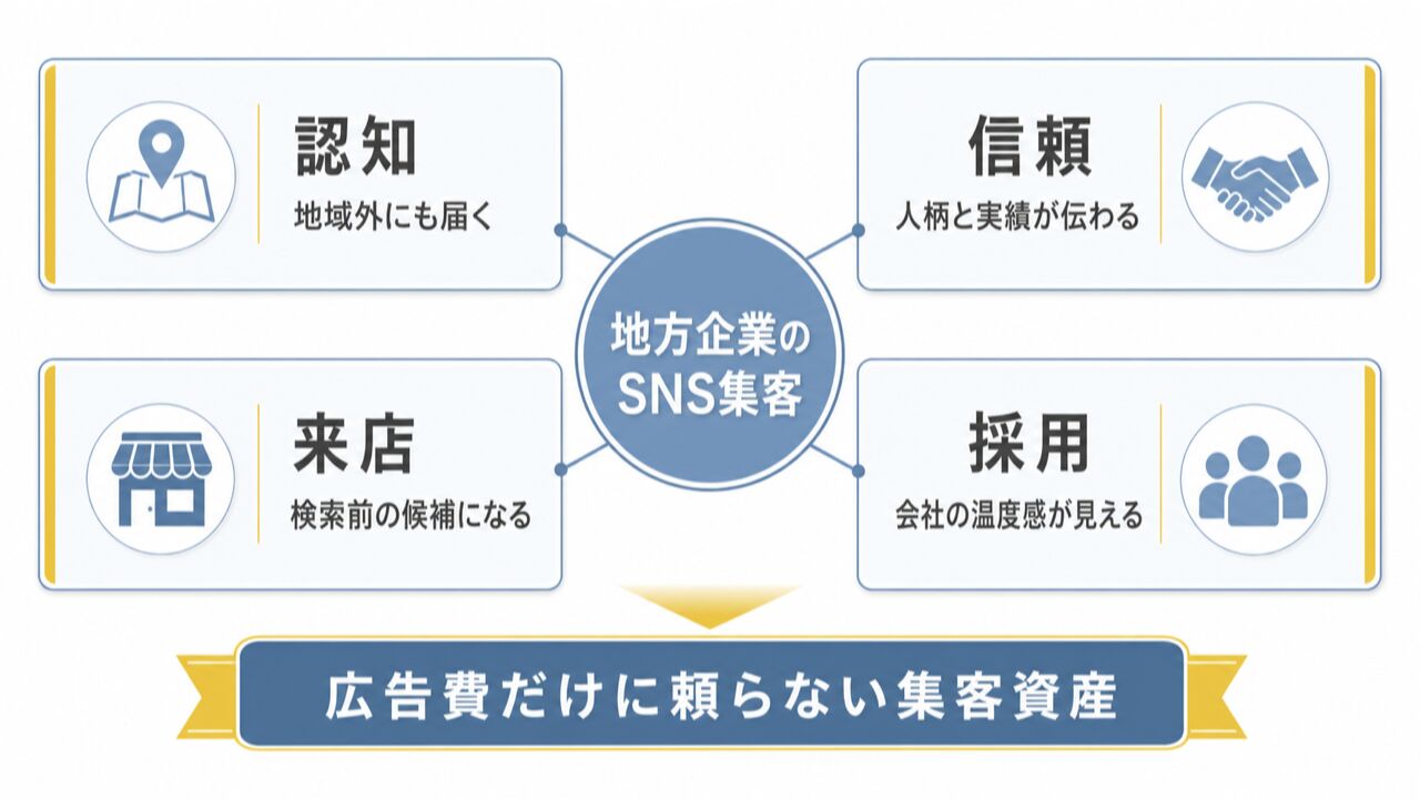 地方の中小企業がSNS集客に取り組むべき理由とはの要点を整理した図解