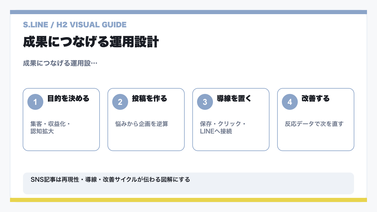 SNSコンテンツカレンダーの作り方｜無料テンプレート付き運用効率化ガイドの要点図解