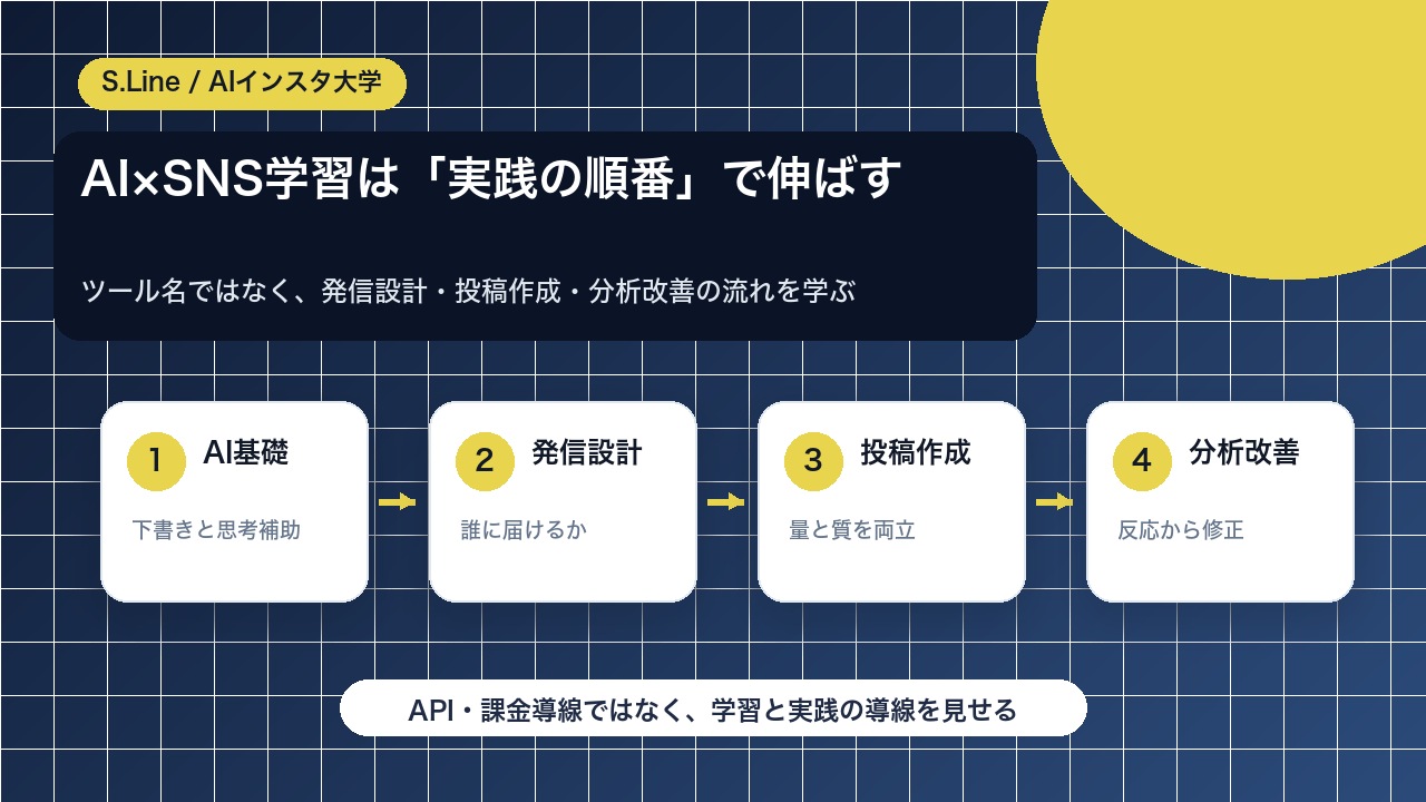 AIインスタ大学で学べるSNS運用の流れを整理した図解