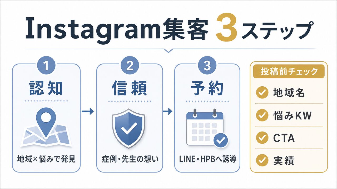 Instagramストーリーズ企業活用術10選｜売上につなげる実践法【2026年版】の要点図解
